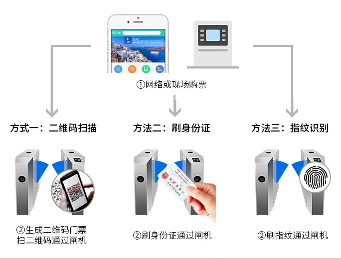 票务系统闸机的选择(图1)